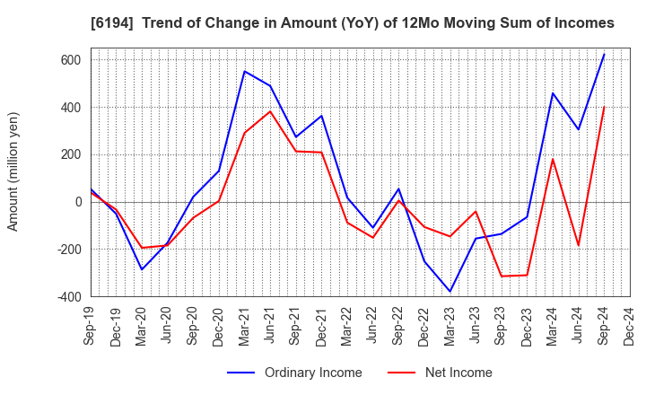 6194 Atrae,Inc.: Trend of Change in Amount (YoY) of 12Mo Moving Sum of Incomes