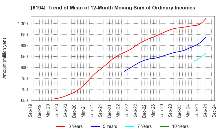 6194 Atrae,Inc.: Trend of Mean of 12-Month Moving Sum of Ordinary Incomes