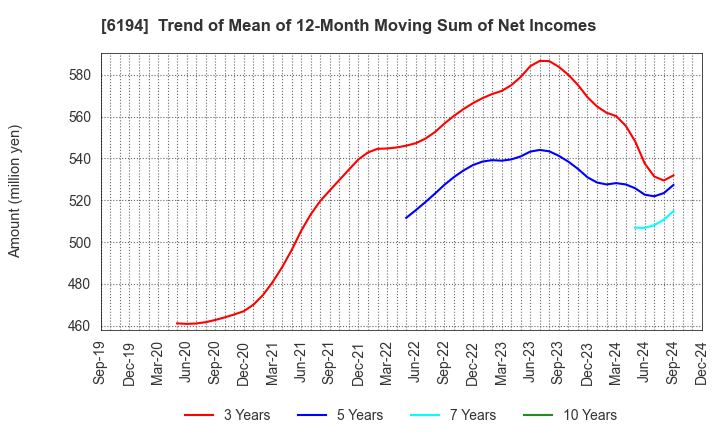 6194 Atrae,Inc.: Trend of Mean of 12-Month Moving Sum of Net Incomes