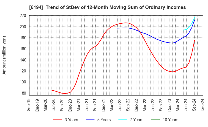 6194 Atrae,Inc.: Trend of StDev of 12-Month Moving Sum of Ordinary Incomes