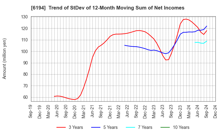 6194 Atrae,Inc.: Trend of StDev of 12-Month Moving Sum of Net Incomes