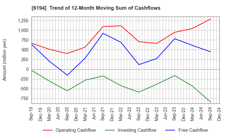 6194 Atrae,Inc.: Trend of 12-Month Moving Sum of Cashflows