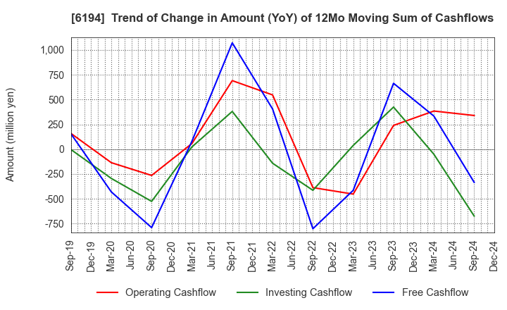 6194 Atrae,Inc.: Trend of Change in Amount (YoY) of 12Mo Moving Sum of Cashflows