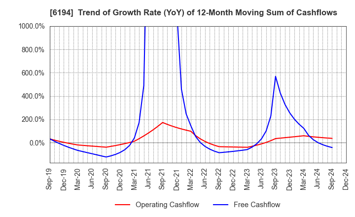 6194 Atrae,Inc.: Trend of Growth Rate (YoY) of 12-Month Moving Sum of Cashflows