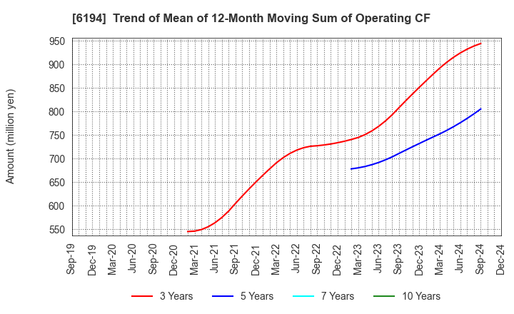 6194 Atrae,Inc.: Trend of Mean of 12-Month Moving Sum of Operating CF