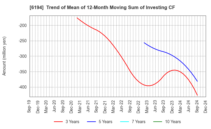 6194 Atrae,Inc.: Trend of Mean of 12-Month Moving Sum of Investing CF