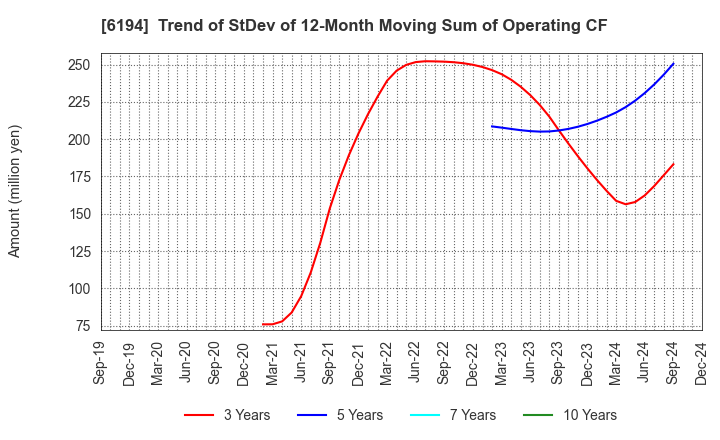 6194 Atrae,Inc.: Trend of StDev of 12-Month Moving Sum of Operating CF