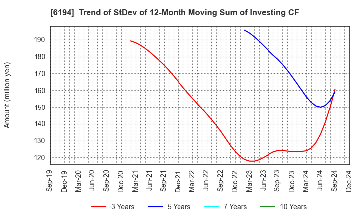 6194 Atrae,Inc.: Trend of StDev of 12-Month Moving Sum of Investing CF