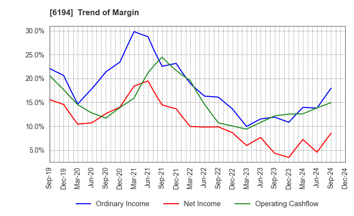 6194 Atrae,Inc.: Trend of Margin