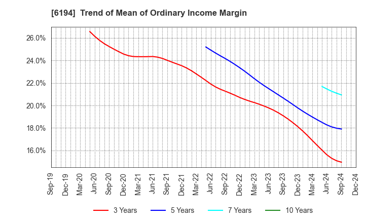 6194 Atrae,Inc.: Trend of Mean of Ordinary Income Margin