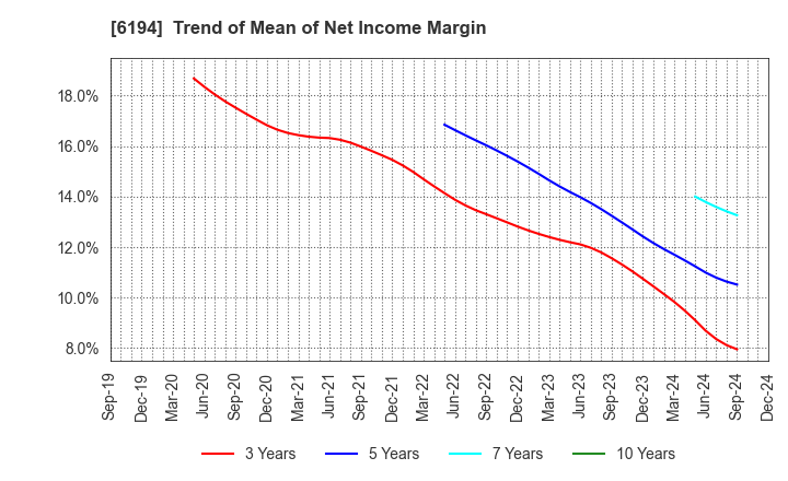 6194 Atrae,Inc.: Trend of Mean of Net Income Margin