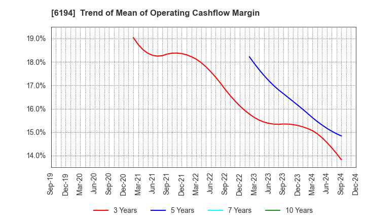 6194 Atrae,Inc.: Trend of Mean of Operating Cashflow Margin