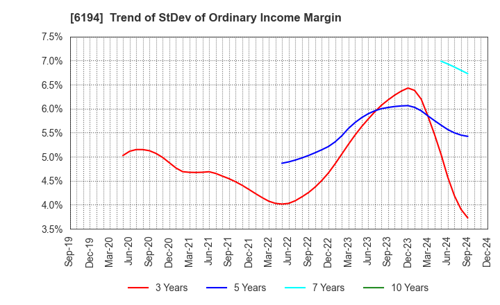 6194 Atrae,Inc.: Trend of StDev of Ordinary Income Margin