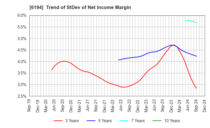 6194 Atrae,Inc.: Trend of StDev of Net Income Margin