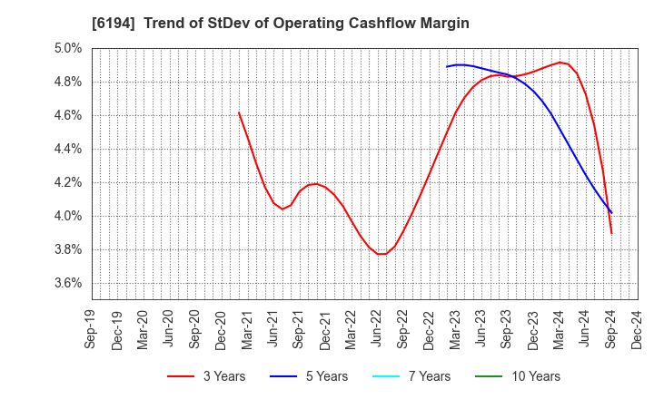 6194 Atrae,Inc.: Trend of StDev of Operating Cashflow Margin