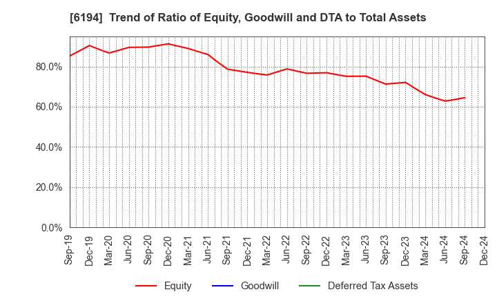 6194 Atrae,Inc.: Trend of Ratio of Equity, Goodwill and DTA to Total Assets