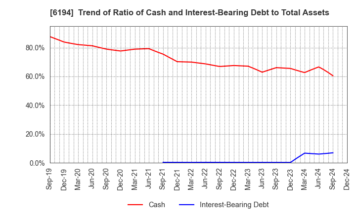 6194 Atrae,Inc.: Trend of Ratio of Cash and Interest-Bearing Debt to Total Assets