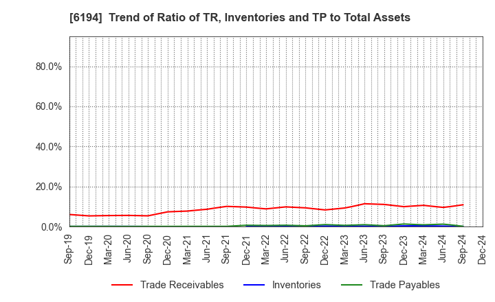 6194 Atrae,Inc.: Trend of Ratio of TR, Inventories and TP to Total Assets