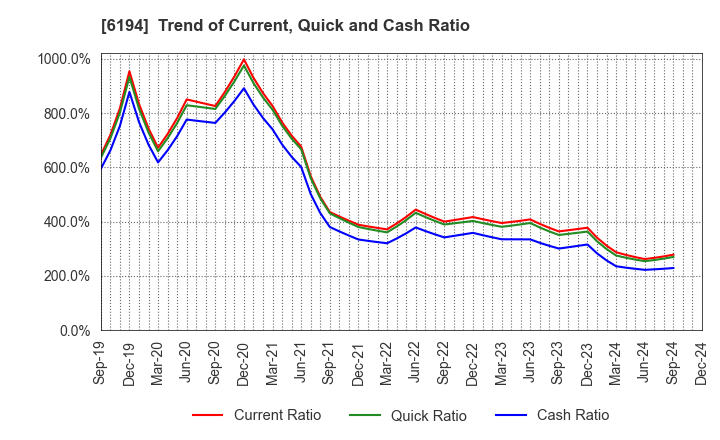 6194 Atrae,Inc.: Trend of Current, Quick and Cash Ratio