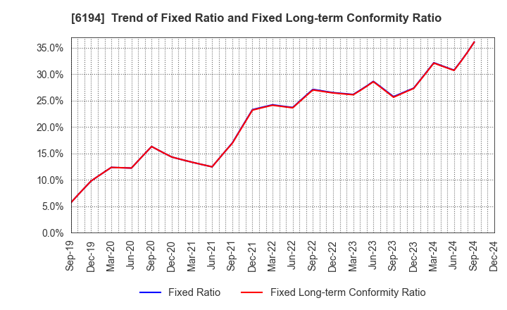 6194 Atrae,Inc.: Trend of Fixed Ratio and Fixed Long-term Conformity Ratio