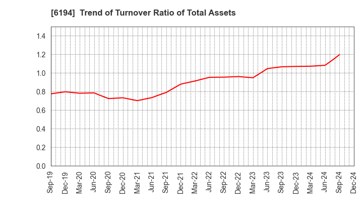 6194 Atrae,Inc.: Trend of Turnover Ratio of Total Assets