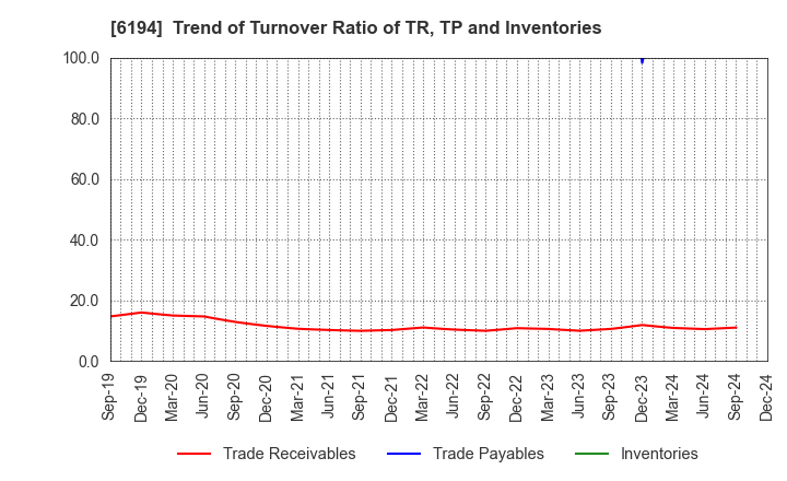 6194 Atrae,Inc.: Trend of Turnover Ratio of TR, TP and Inventories