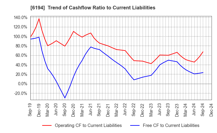 6194 Atrae,Inc.: Trend of Cashflow Ratio to Current Liabilities