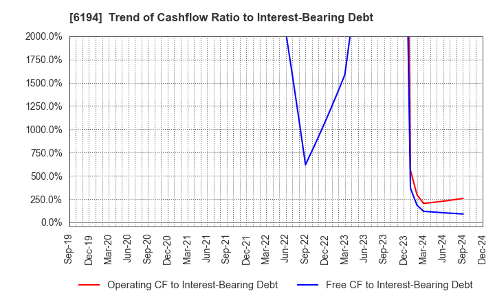 6194 Atrae,Inc.: Trend of Cashflow Ratio to Interest-Bearing Debt