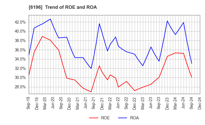 6196 Strike Company,Limited: Trend of ROE and ROA