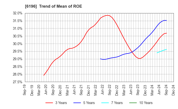 6196 Strike Company,Limited: Trend of Mean of ROE