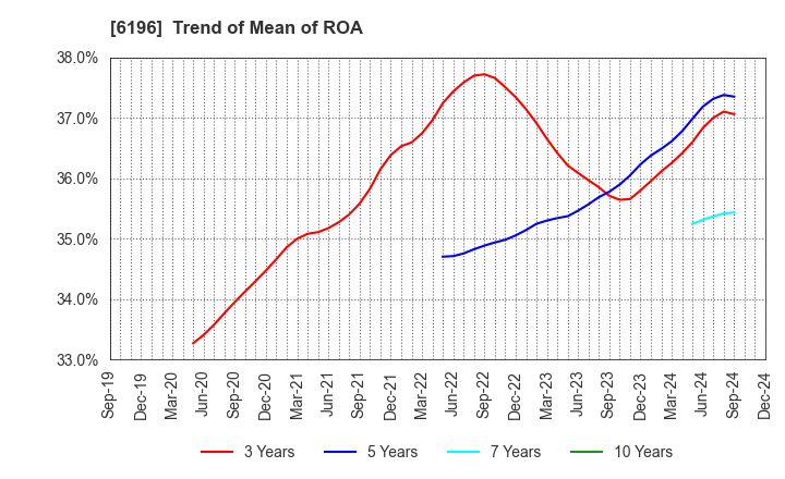 6196 Strike Company,Limited: Trend of Mean of ROA