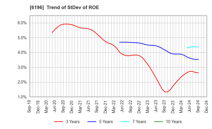 6196 Strike Company,Limited: Trend of StDev of ROE