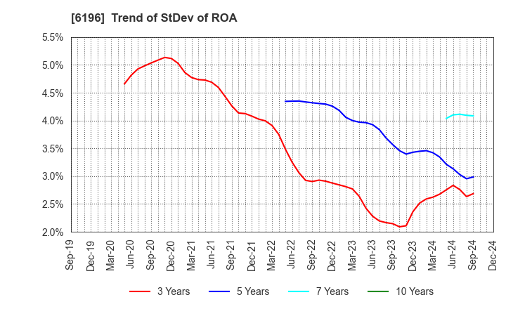 6196 Strike Company,Limited: Trend of StDev of ROA