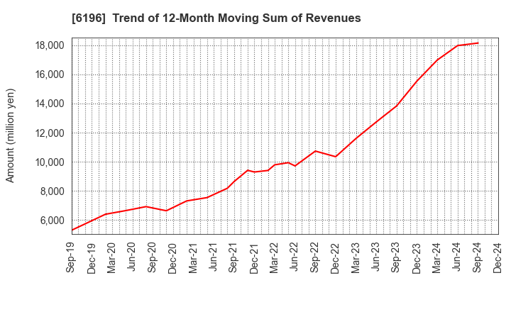 6196 Strike Company,Limited: Trend of 12-Month Moving Sum of Revenues