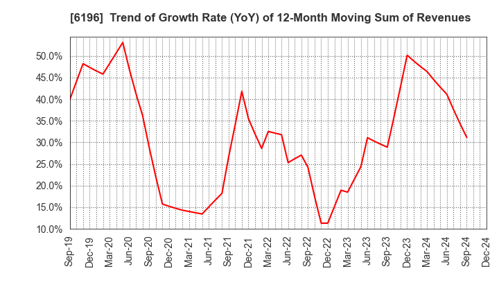 6196 Strike Company,Limited: Trend of Growth Rate (YoY) of 12-Month Moving Sum of Revenues