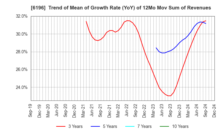 6196 Strike Company,Limited: Trend of Mean of Growth Rate (YoY) of 12Mo Mov Sum of Revenues