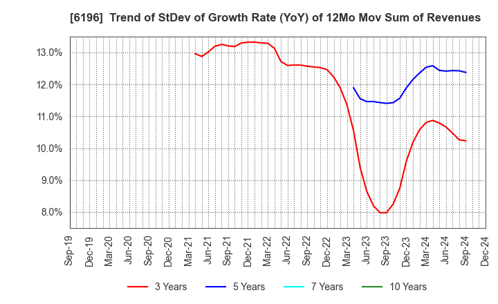 6196 Strike Company,Limited: Trend of StDev of Growth Rate (YoY) of 12Mo Mov Sum of Revenues