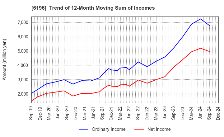 6196 Strike Company,Limited: Trend of 12-Month Moving Sum of Incomes