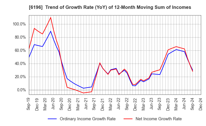 6196 Strike Company,Limited: Trend of Growth Rate (YoY) of 12-Month Moving Sum of Incomes