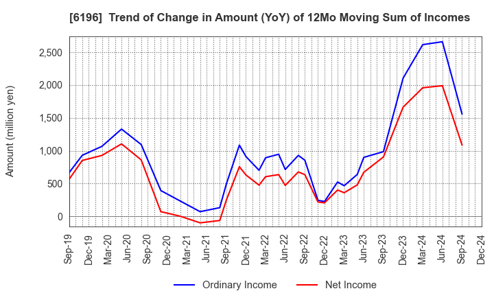 6196 Strike Company,Limited: Trend of Change in Amount (YoY) of 12Mo Moving Sum of Incomes