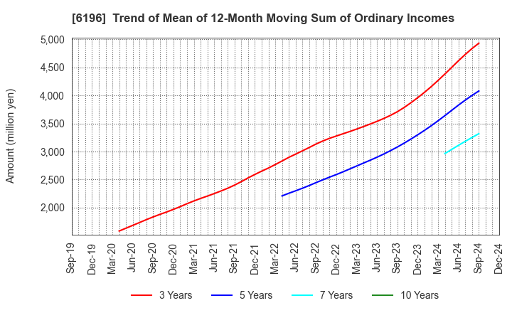 6196 Strike Company,Limited: Trend of Mean of 12-Month Moving Sum of Ordinary Incomes