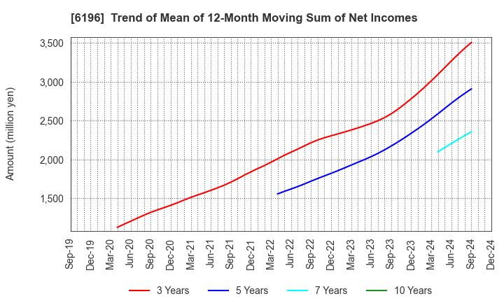 6196 Strike Company,Limited: Trend of Mean of 12-Month Moving Sum of Net Incomes