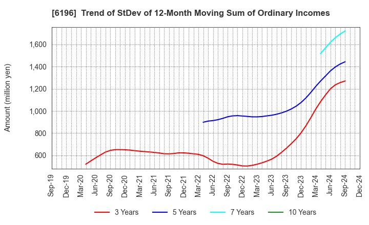 6196 Strike Company,Limited: Trend of StDev of 12-Month Moving Sum of Ordinary Incomes