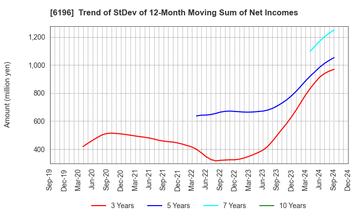 6196 Strike Company,Limited: Trend of StDev of 12-Month Moving Sum of Net Incomes