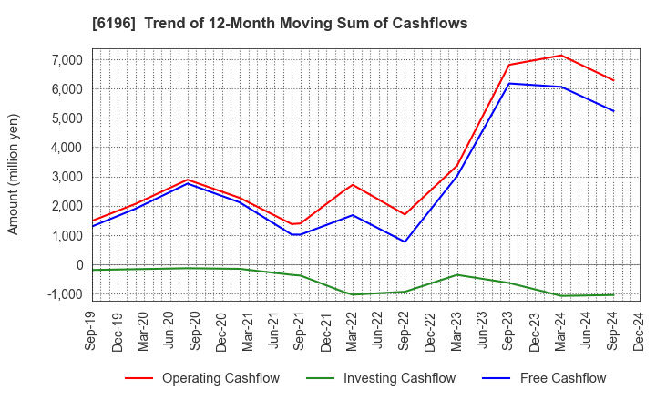 6196 Strike Company,Limited: Trend of 12-Month Moving Sum of Cashflows