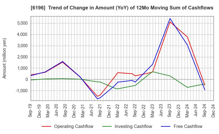 6196 Strike Company,Limited: Trend of Change in Amount (YoY) of 12Mo Moving Sum of Cashflows