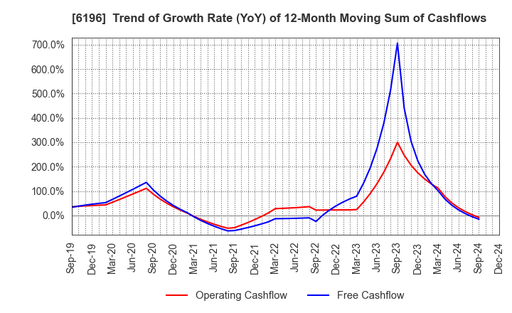 6196 Strike Company,Limited: Trend of Growth Rate (YoY) of 12-Month Moving Sum of Cashflows