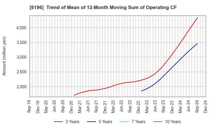 6196 Strike Company,Limited: Trend of Mean of 12-Month Moving Sum of Operating CF