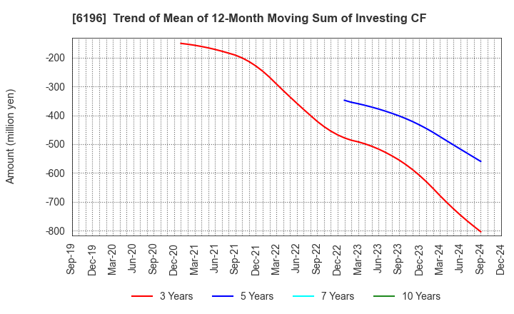 6196 Strike Company,Limited: Trend of Mean of 12-Month Moving Sum of Investing CF