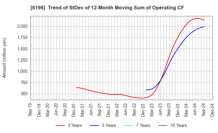 6196 Strike Company,Limited: Trend of StDev of 12-Month Moving Sum of Operating CF